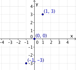 Punktene vi fant (-1,-3), (0,0) og (1,3) er tegnet inn i et koordinatsystem.
